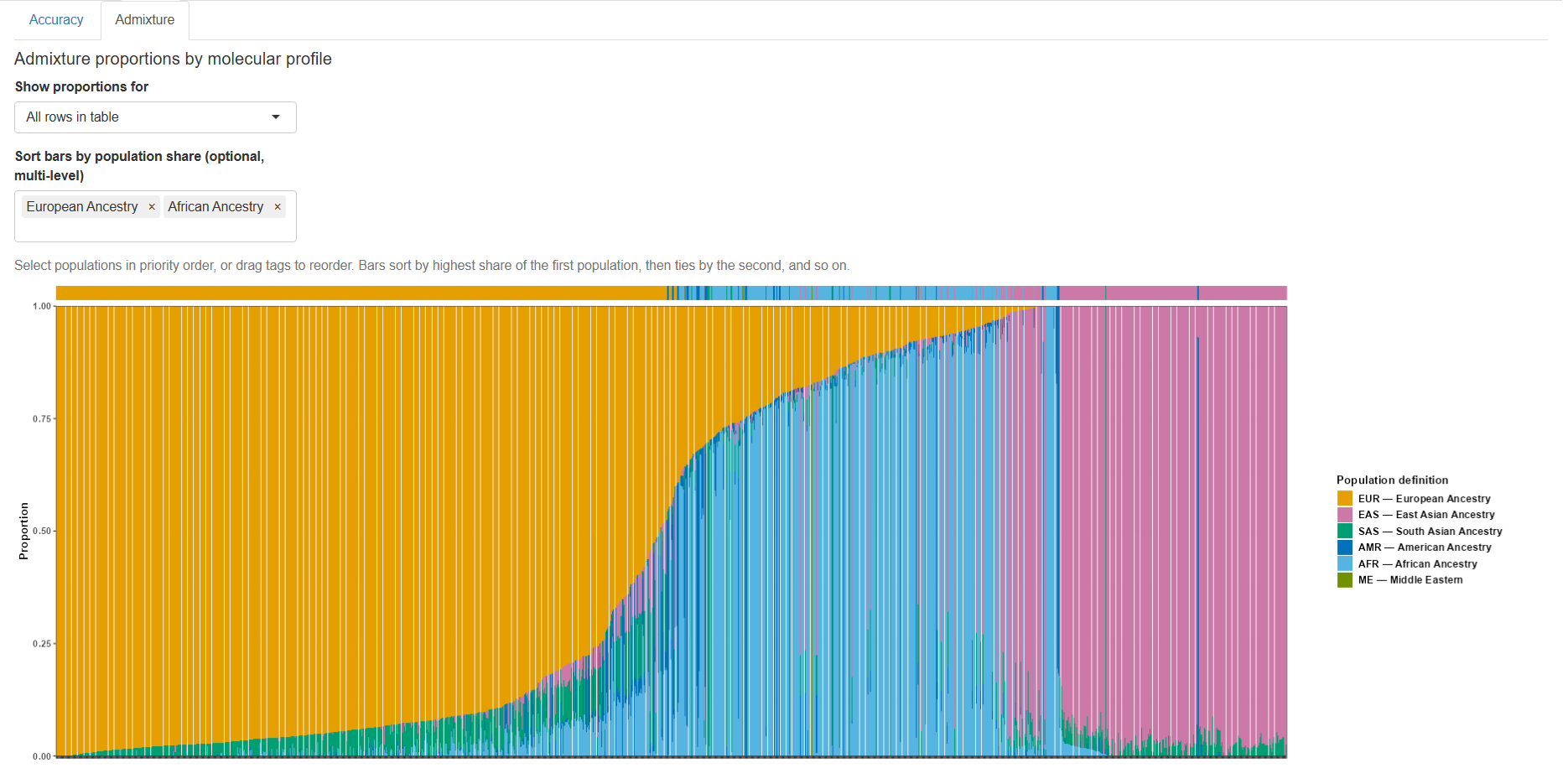 Admixture Proportion Plot of All Samples Sorted